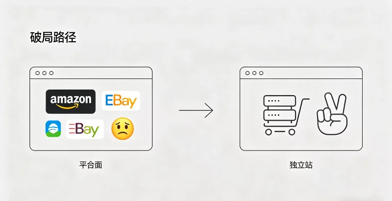仿牌跨境电商独立站：从平台焦虑到自有阵地的破局之路-龙门出海
